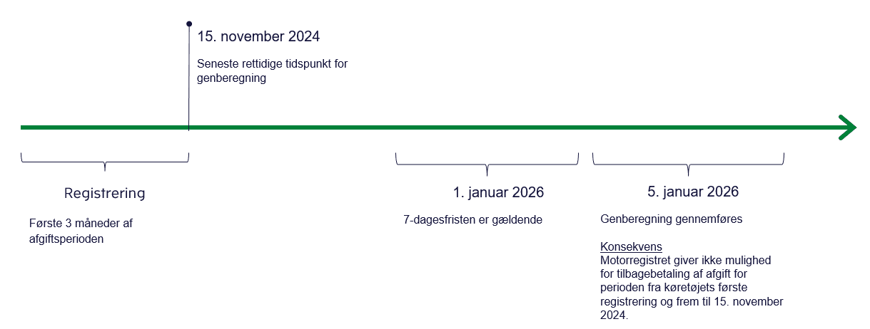Tidslinje med eksempel på frist for værditabsberegning ved genberegning