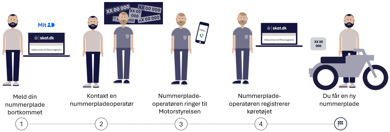 Grafikken viser forløbet for at få ny nummerplade uden køretøjet skal til syn