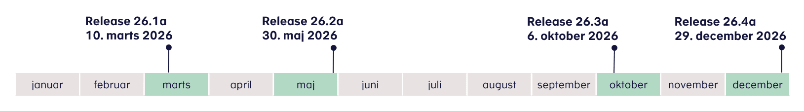 Tidslinje for releases af Motorregistret 2026